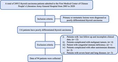 Predictive factors and clinicopathological characteristics of outcome in poorly differentiated thyroid carcinoma: a single-institution study